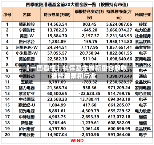 【一图看懂】社保基金最新重仓股曝光，喜欢这些股票和行业