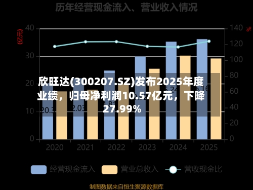 欣旺达(300207.SZ)发布2025年度业绩，归母净利润10.57亿元，下降27.99%