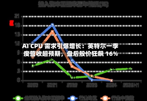 AI CPU 需求引爆增长：英特尔一季度营收超预期，盘后股价狂飙 16%-第2张图片