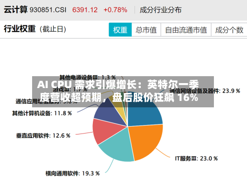 AI CPU 需求引爆增长：英特尔一季度营收超预期	，盘后股价狂飙 16%-第3张图片
