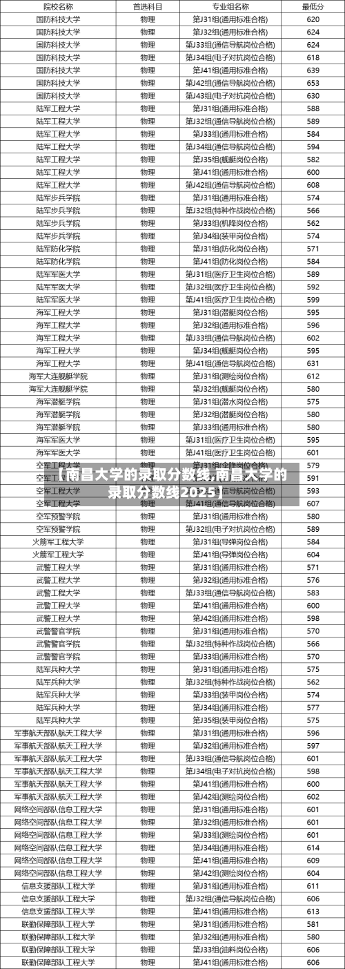 【南昌大学的录取分数线,南昌大学的录取分数线2025】