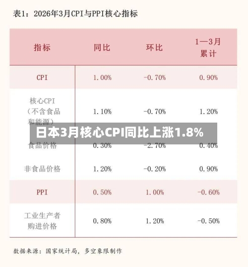 日本3月核心CPI同比上涨1.8%