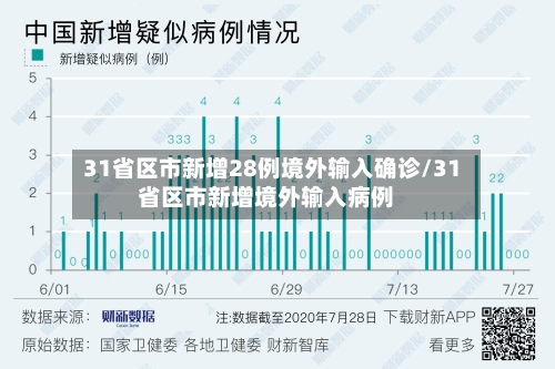 31省区市新增28例境外输入确诊/31省区市新增境外输入病例