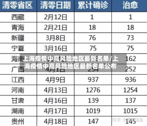 上海疫情中高风险地区最新名单/上海疫情中高风险地区最新名单公布-第2张图片