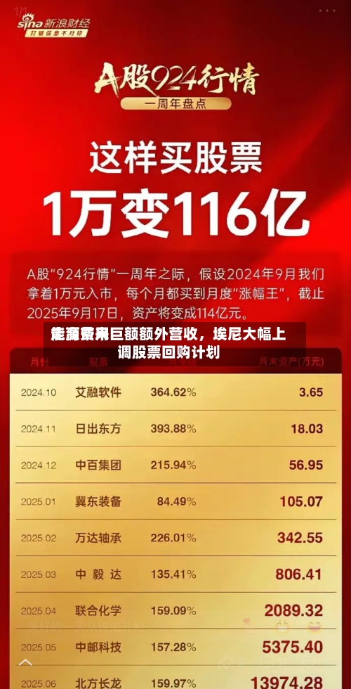能源费用走高带来巨额额外营收，埃尼大幅上调股票回购计划