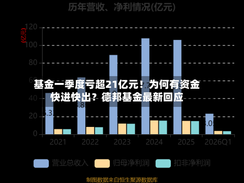 基金一季度亏超21亿元！为何有资金快进快出？德邦基金最新回应