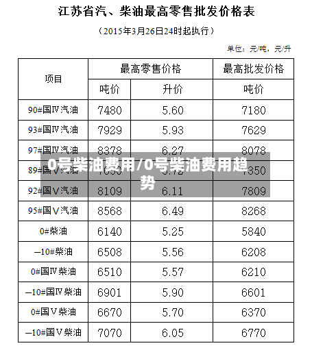 0号柴油费用/0号柴油费用趋势