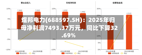煜邦电力(688597.SH)：2025年归母净利润7493.37万元，同比下降32.69%