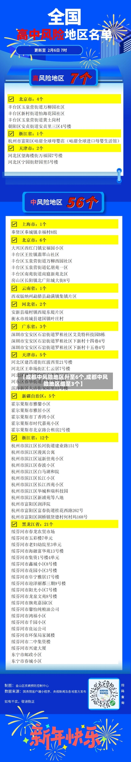 【成都中风险地区升至6个,成都中风险地区增至3个】