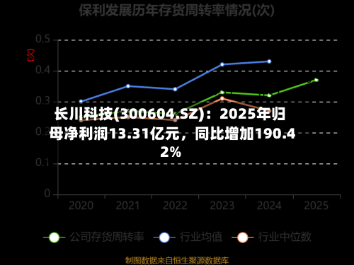 长川科技(300604.SZ)：2025年归母净利润13.31亿元，同比增加190.42%
