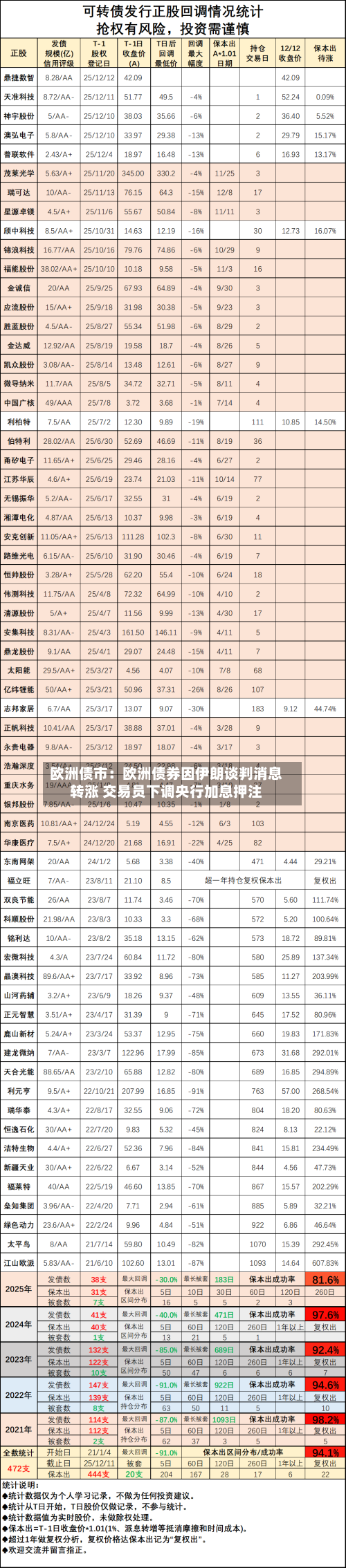 欧洲债市：欧洲债券因伊朗谈判消息转涨 交易员下调央行加息押注-第2张图片