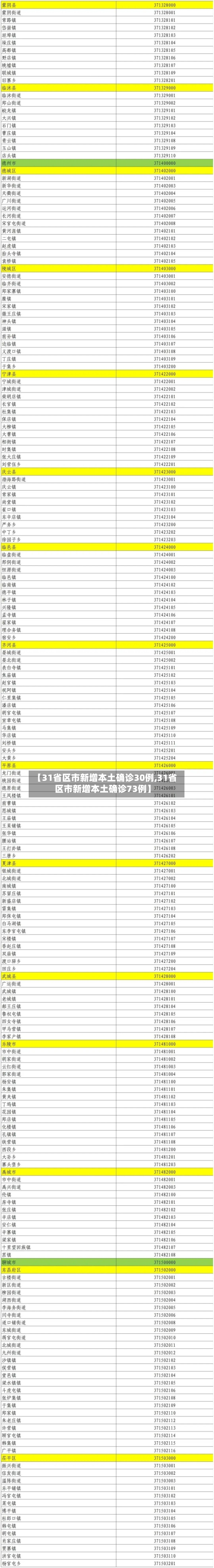 【31省区市新增本土确诊30例,31省区市新增本土确诊73例】