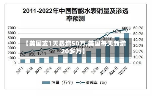 【美国或1天暴增50万,美国每天新增20多万】