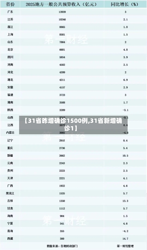 【31省昨增确诊1500例,31省新增确诊1】