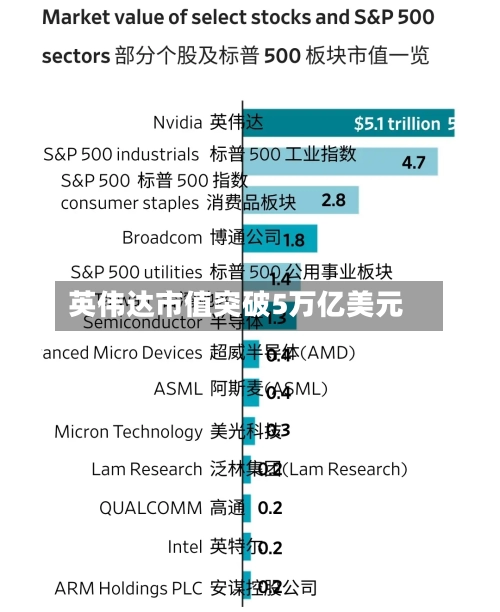 英伟达市值突破5万亿美元-第2张图片