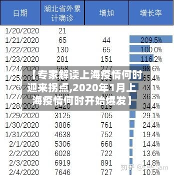 【专家解读上海疫情何时迎来拐点,2020年1月上海疫情何时开始爆发】