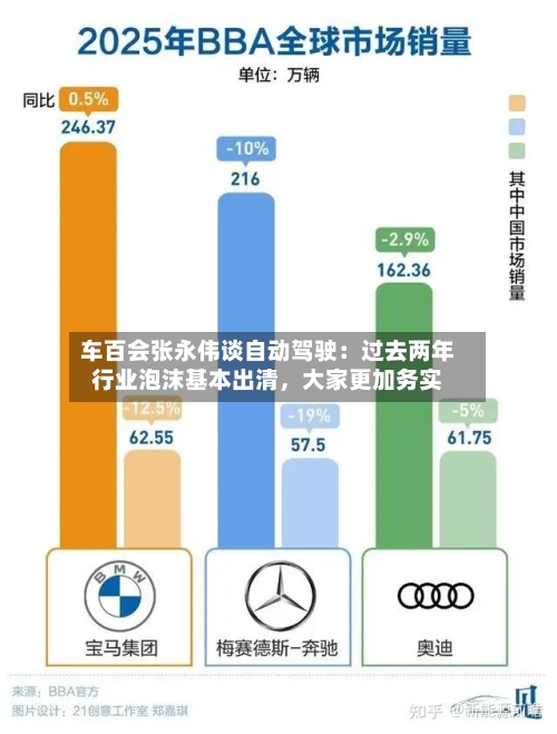车百会张永伟谈自动驾驶：过去两年行业泡沫基本出清，大家更加务实