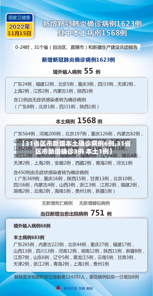 【31省区市新增本土确诊病例6例,31省区市新增确诊3例 本土1例】-第3张图片