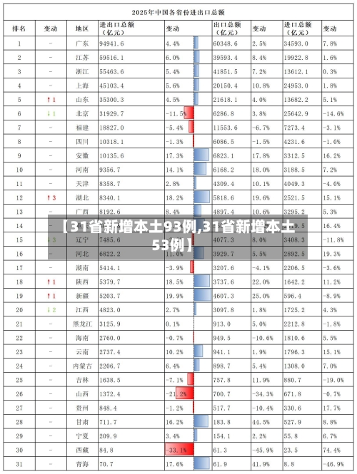 【31省新增本土93例,31省新增本土53例】