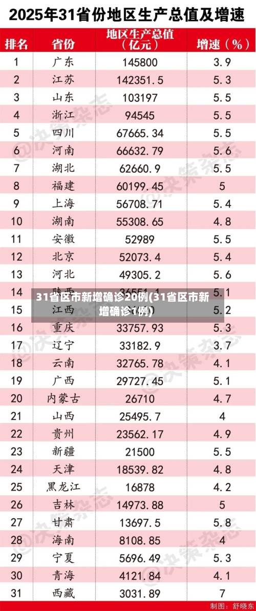 31省区市新增确诊20例(31省区市新增确诊1例)