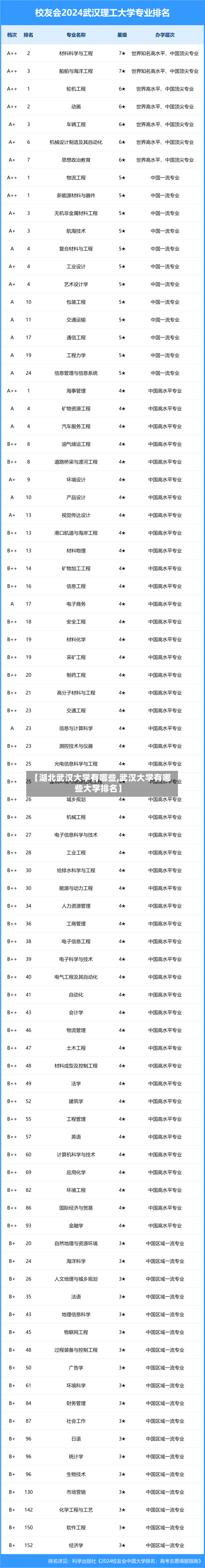 【湖北武汉大学有哪些,武汉大学有哪些大学排名】-第2张图片