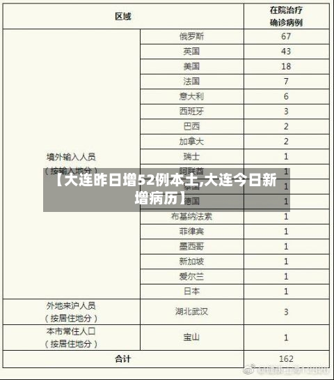【大连昨日增52例本土,大连今日新增病历】-第2张图片