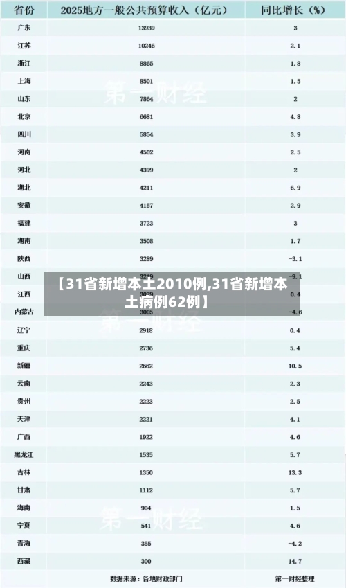 【31省新增本土2010例,31省新增本土病例62例】