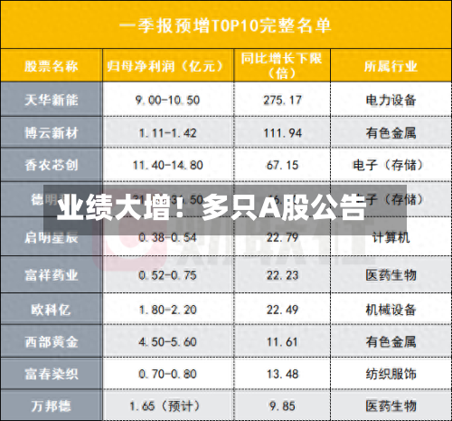 业绩大增！多只A股公告