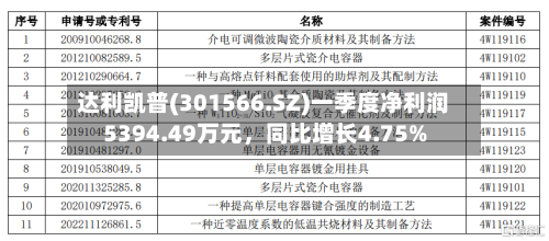 达利凯普(301566.SZ)一季度净利润5394.49万元，同比增长4.75%