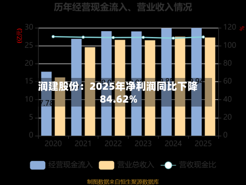 润建股份：2025年净利润同比下降84.62%