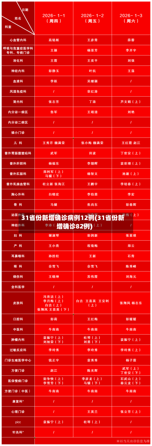 31省份新增确诊病例12例(31省份新增确诊82例)