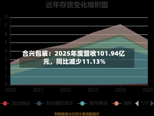 合兴包装：2025年度营收101.94亿元，同比减少11.13%
