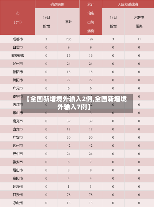 【全国新增境外输入2例,全国新增境外输入7例】-第2张图片