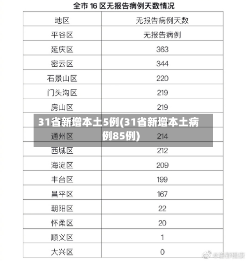 31省新增本土5例(31省新增本土病例85例)