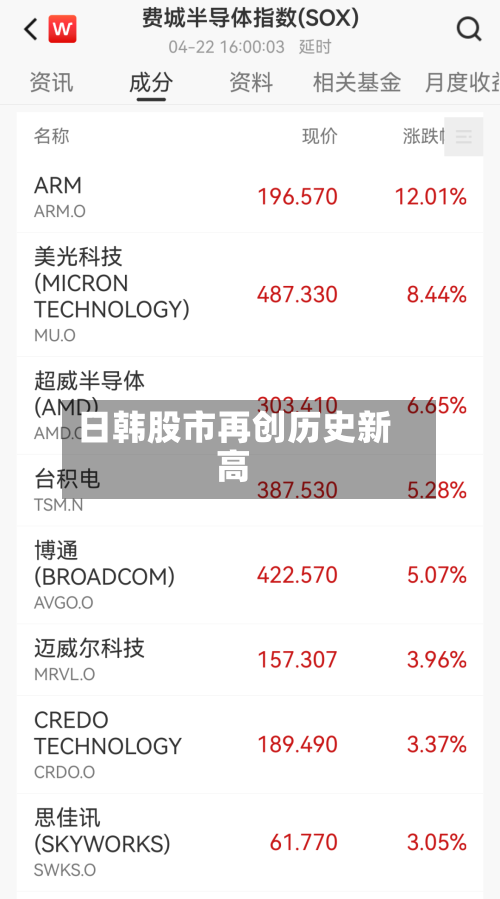 日韩股市再创历史新高