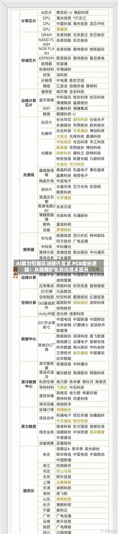 AI算力引爆高端硬件需求 PCB增长逻辑：从规模扩张转向技术提升