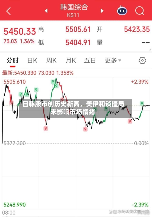 日韩股市创历史新高	，美伊和谈僵局未影响市场情绪-第3张图片