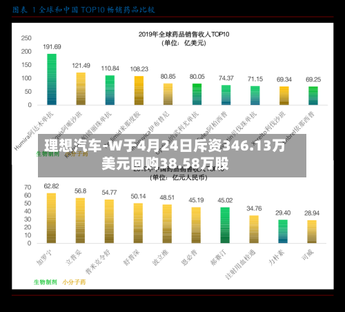 理想汽车-W于4月24日斥资346.13万美元回购38.58万股