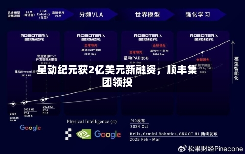 星动纪元获2亿美元新融资，顺丰集团领投-第2张图片