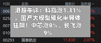 港股午评：科指涨1.31%，国产大模型催化半导体狂飙！中芯涨8%、长飞涨9%