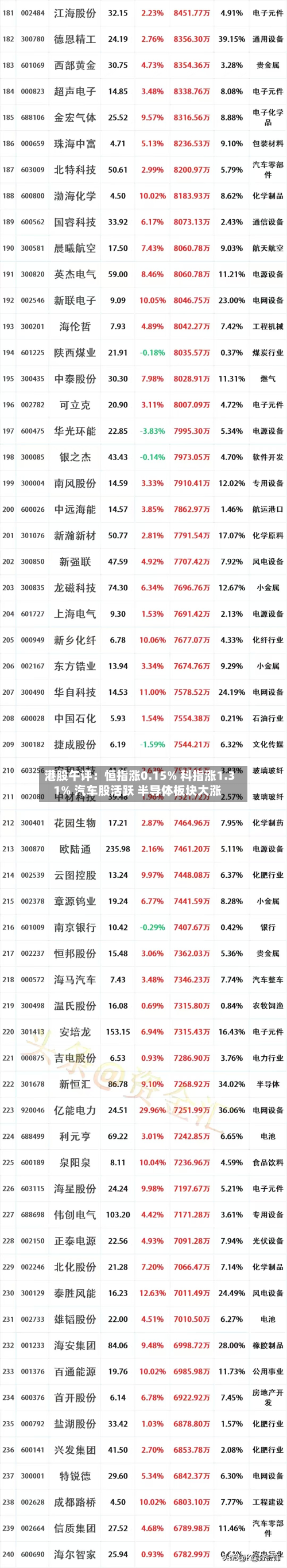 港股午评：恒指涨0.15% 科指涨1.31% 汽车股活跃 半导体板块大涨