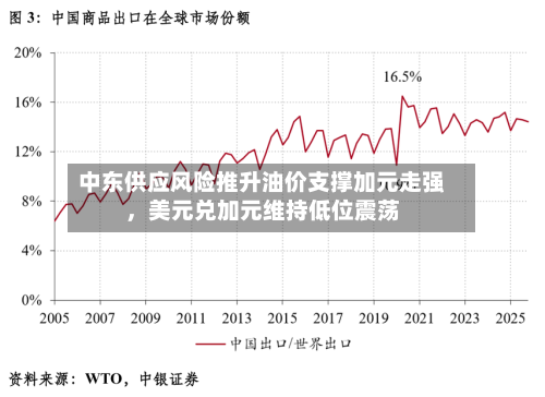 中东供应风险推升油价支撑加元走强，美元兑加元维持低位震荡
