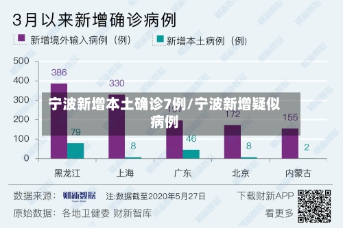 宁波新增本土确诊7例/宁波新增疑似病例