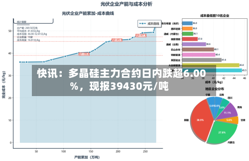 快讯：多晶硅主力合约日内跌超6.00%，现报39430元/吨