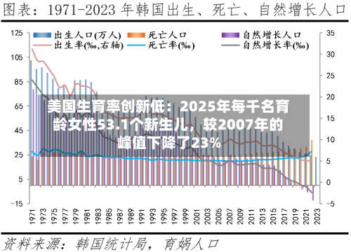 美国生育率创新低：2025年每千名育龄女性53.1个新生儿，较2007年的峰值下降了23%