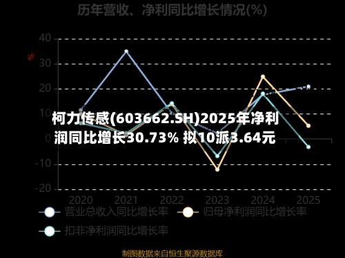 柯力传感(603662.SH)2025年净利润同比增长30.73% 拟10派3.64元