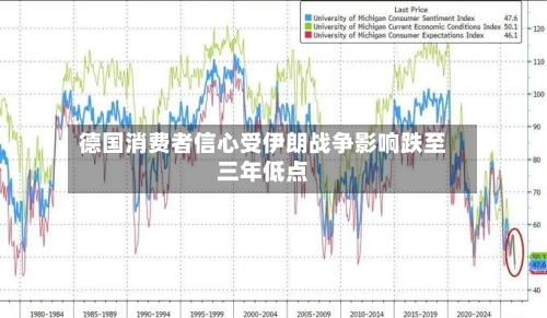 德国消费者信心受伊朗战争影响跌至三年低点