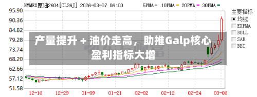 产量提升 + 油价走高，助推Galp核心盈利指标大增-第3张图片