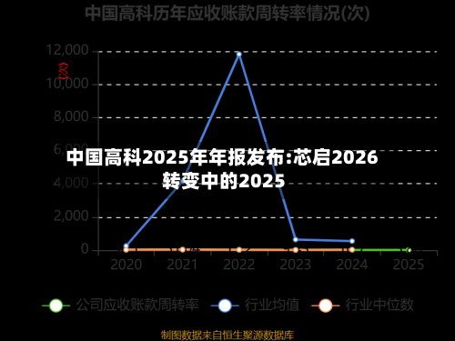 中国高科2025年年报发布:芯启2026 转变中的2025-第2张图片