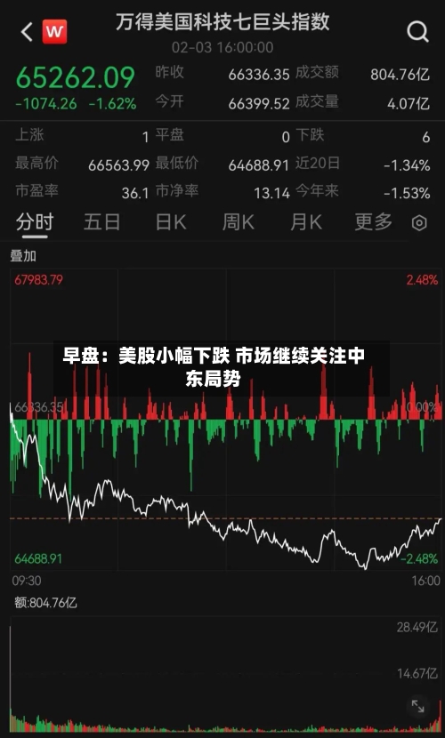 早盘：美股小幅下跌 市场继续关注中东局势